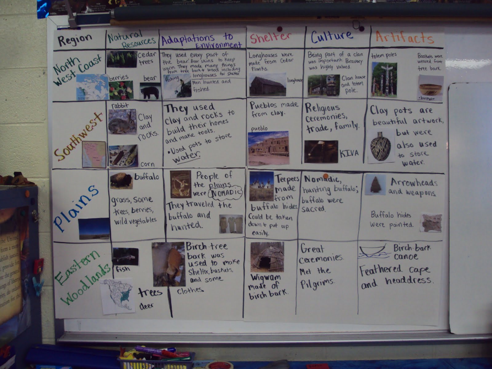 Anchor Chart Alternatives - Teaching in the Tongass